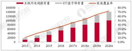 2013-2020年OTT終端保有量(萬臺)及家庭覆蓋率情況
